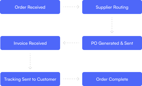 Your Processes